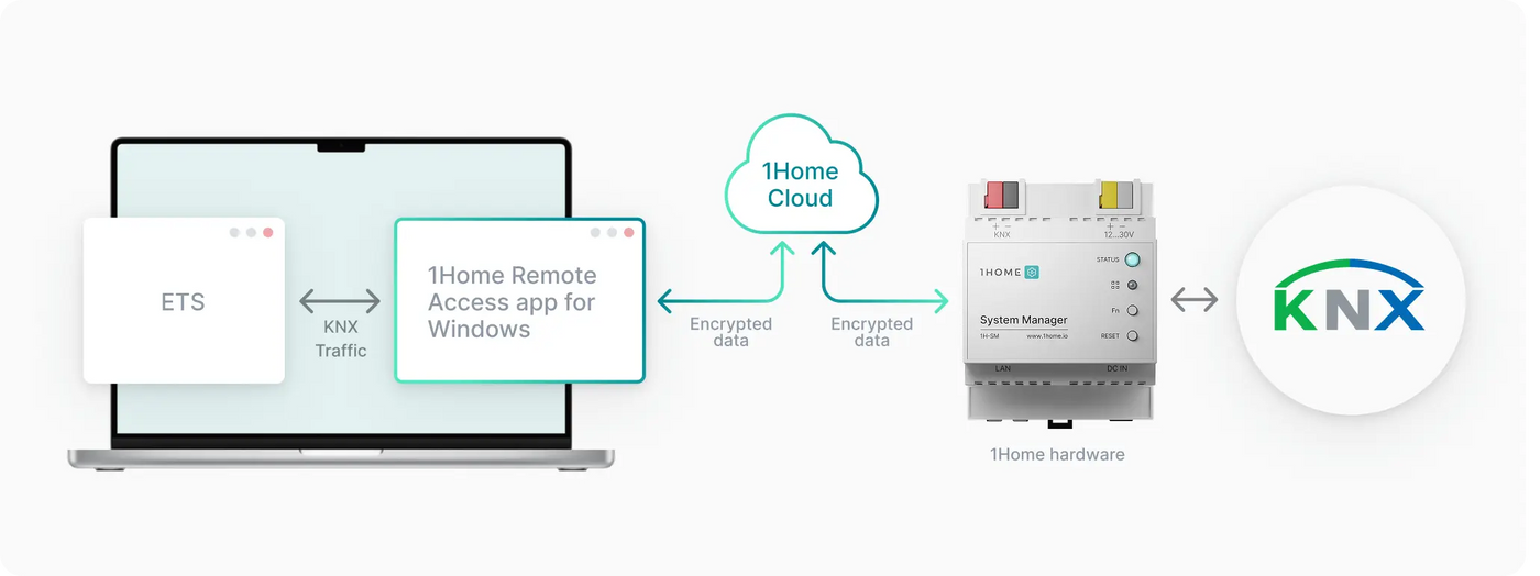 Next-gen secure remote ETS programming