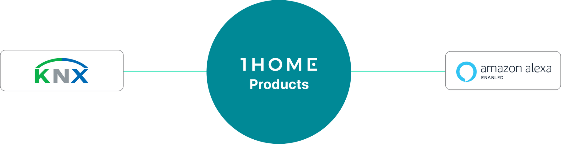 Alexa to KNX connection made simple