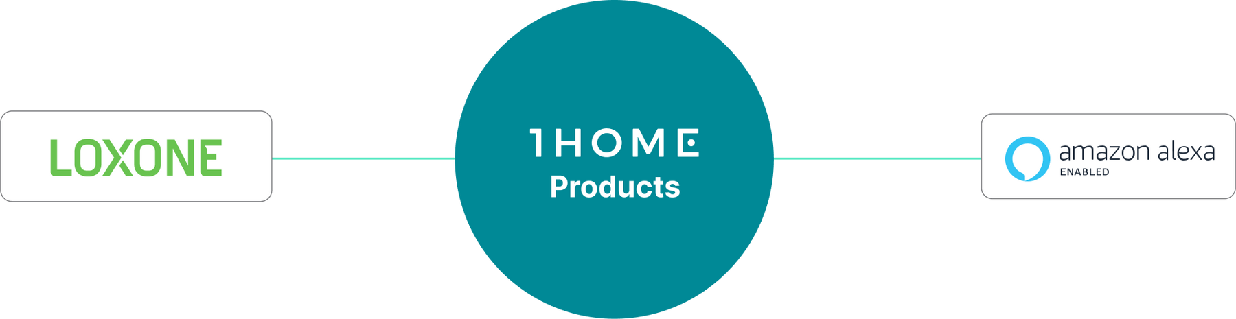 Alexa to Loxone connection made simple