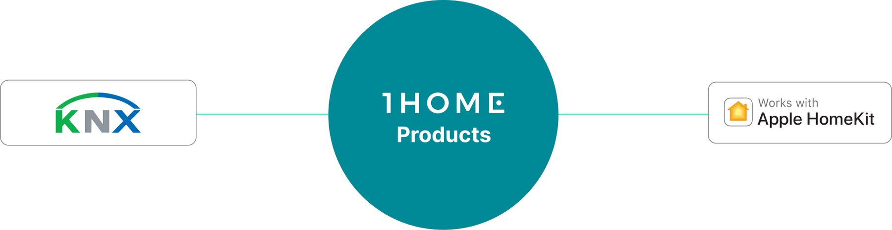 KNX to Apple Home connection made simple