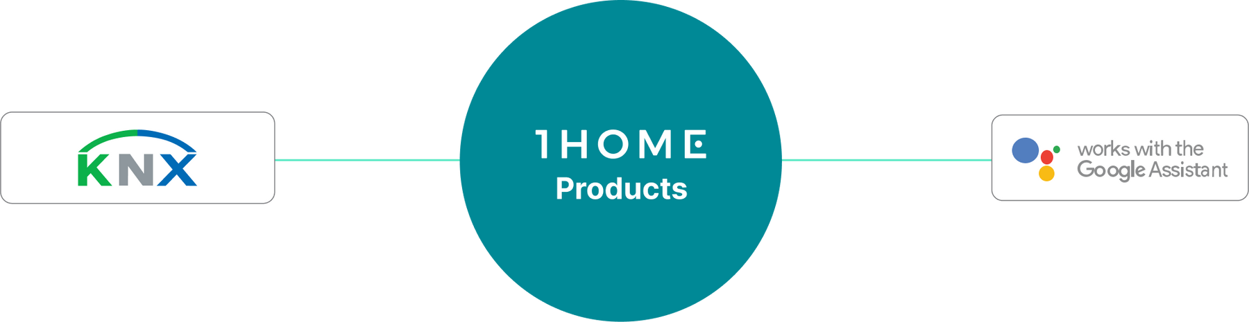 Google to KNX connection made simple