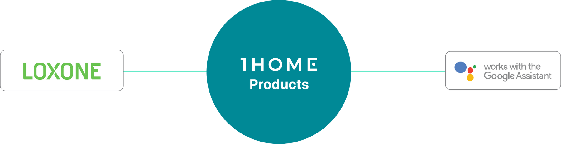 Google Home to Loxone connection made simple